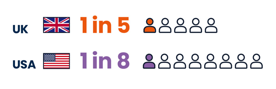 The flag for the United Kingdom (UK) is shown next to five people icons. One icon is filled in orange. One in five people in the UK identify as disabled. The flag for the United States of America (USA) is shown next to 8 people icons. One icon is filled in purple. One in eight people in the US identify as disabled. 