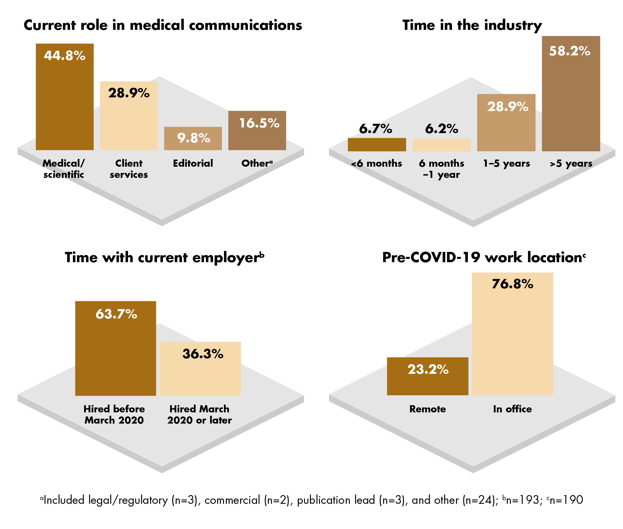 Demographics of survey responders figure