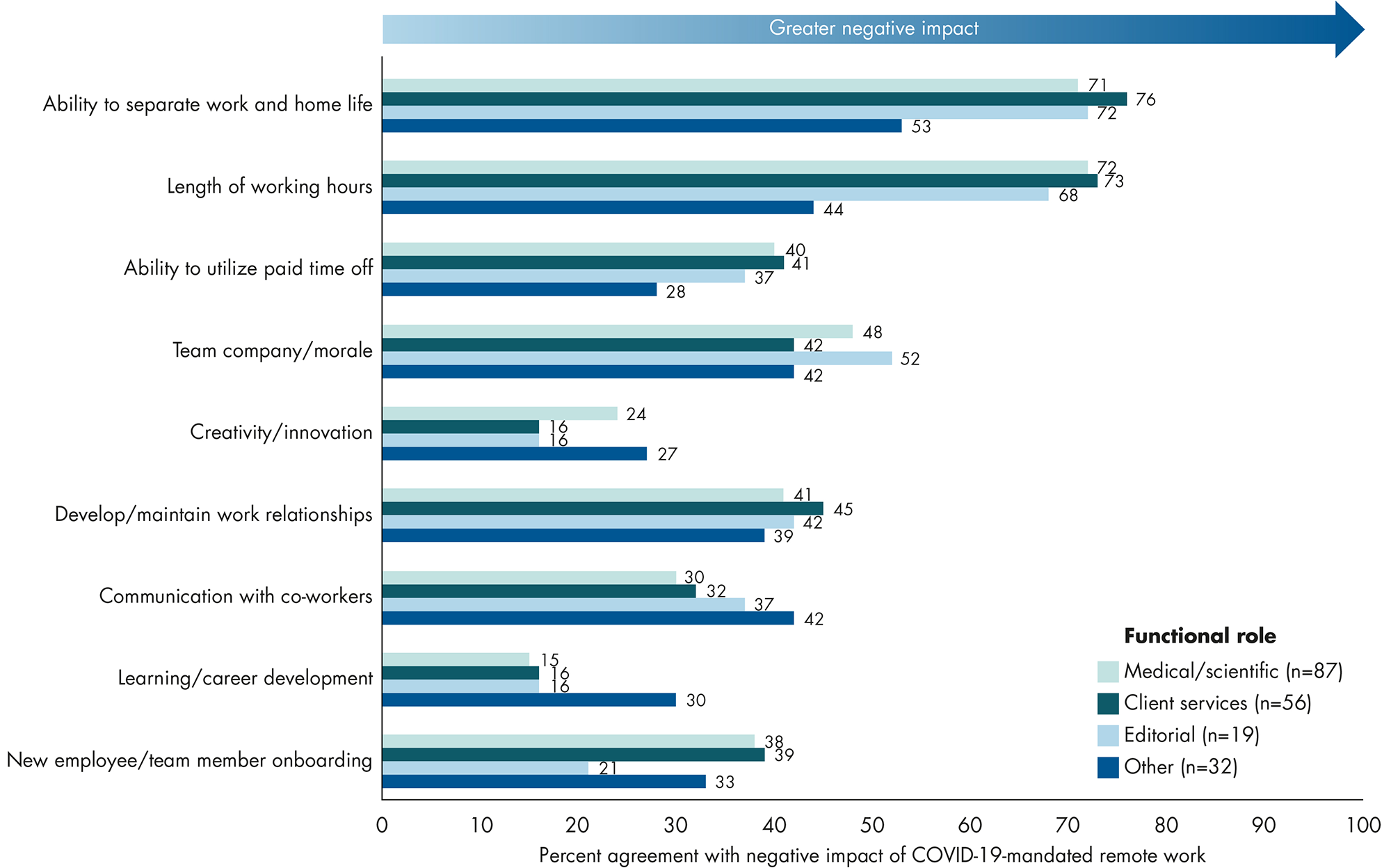 Figure 5. Percent agreement with negative impact of COVID-19-mandated remote work by respondent functional role in the medical communications industry