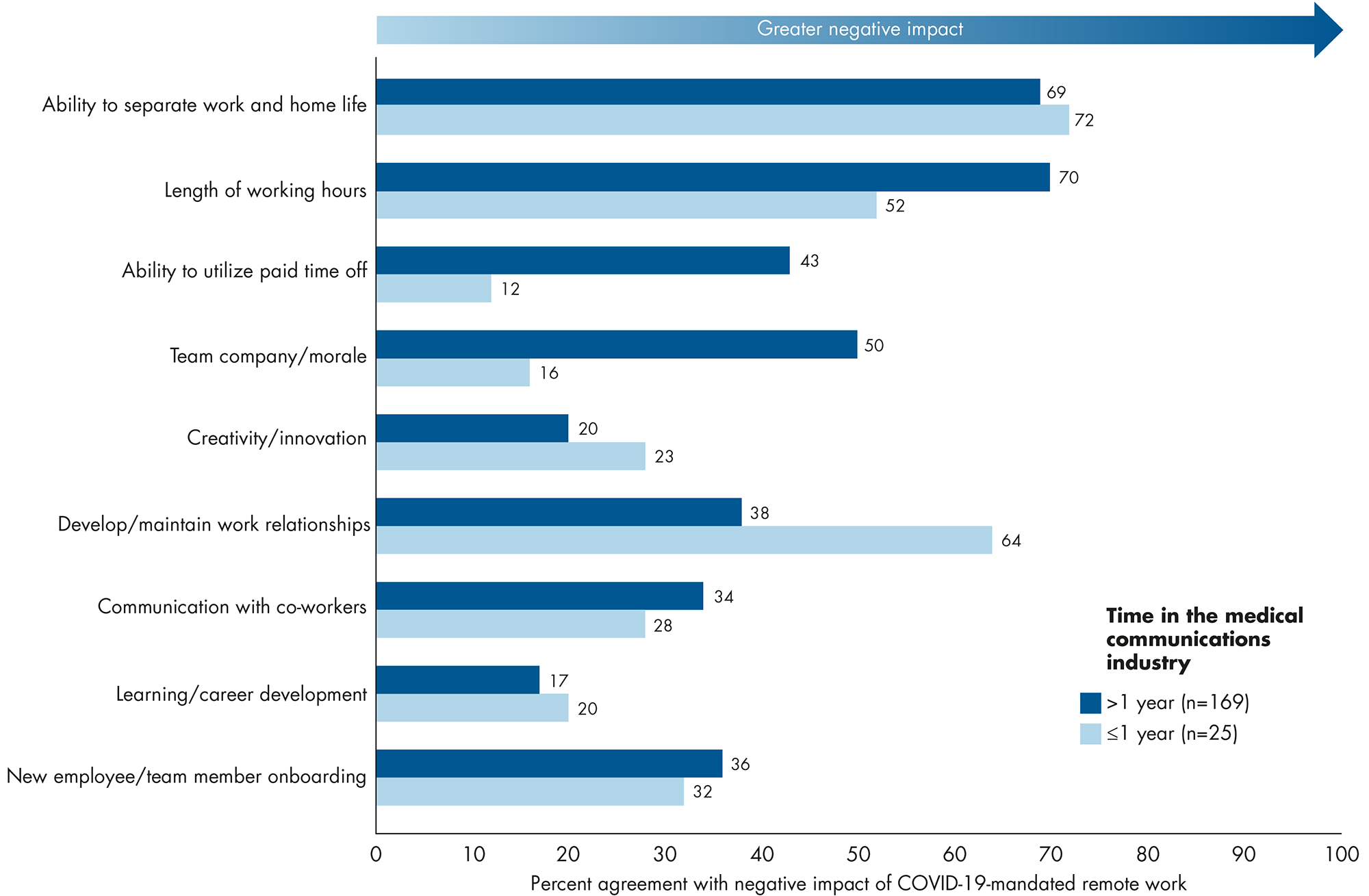 Figure 7. Percent agreement with negative impact of COVID-19-mandated remote work by respondent time in the medical communications industry