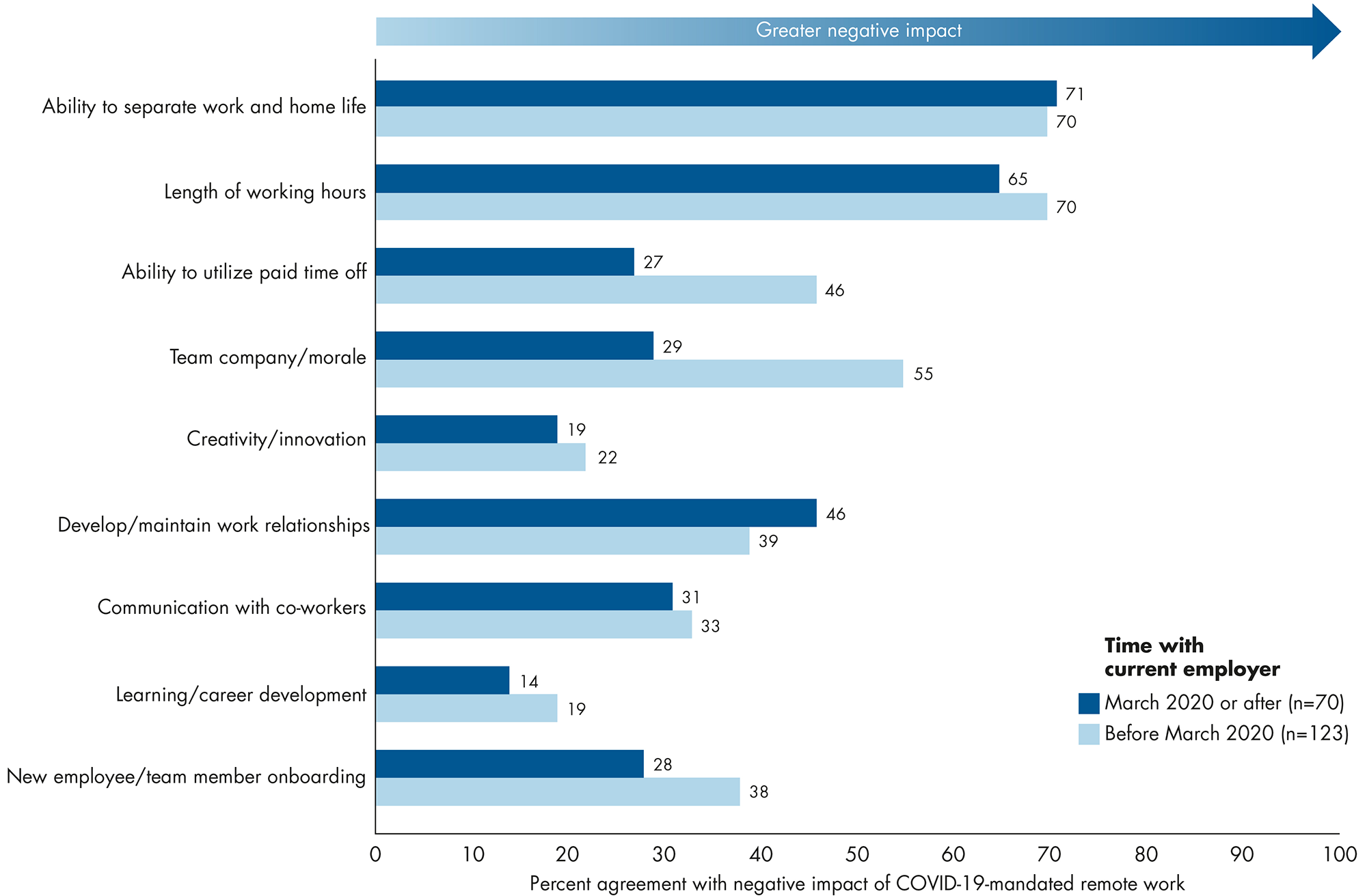 Figure 8. Percent agreement with negative impact of COVID-19-mandated remote work by respondent time with current employer