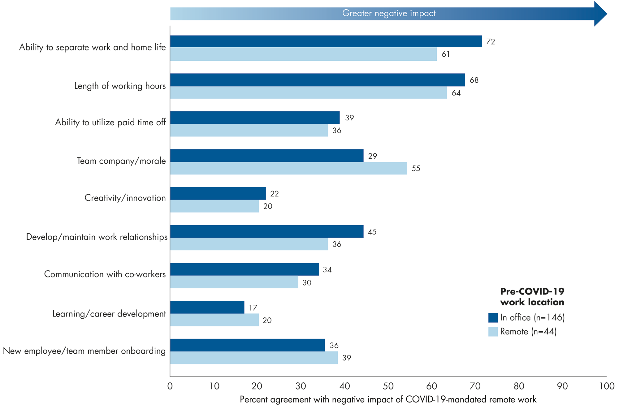 Percent agreement with negative impact of COVID-19-mandated remote work by respondent pre-COVID-19 work location