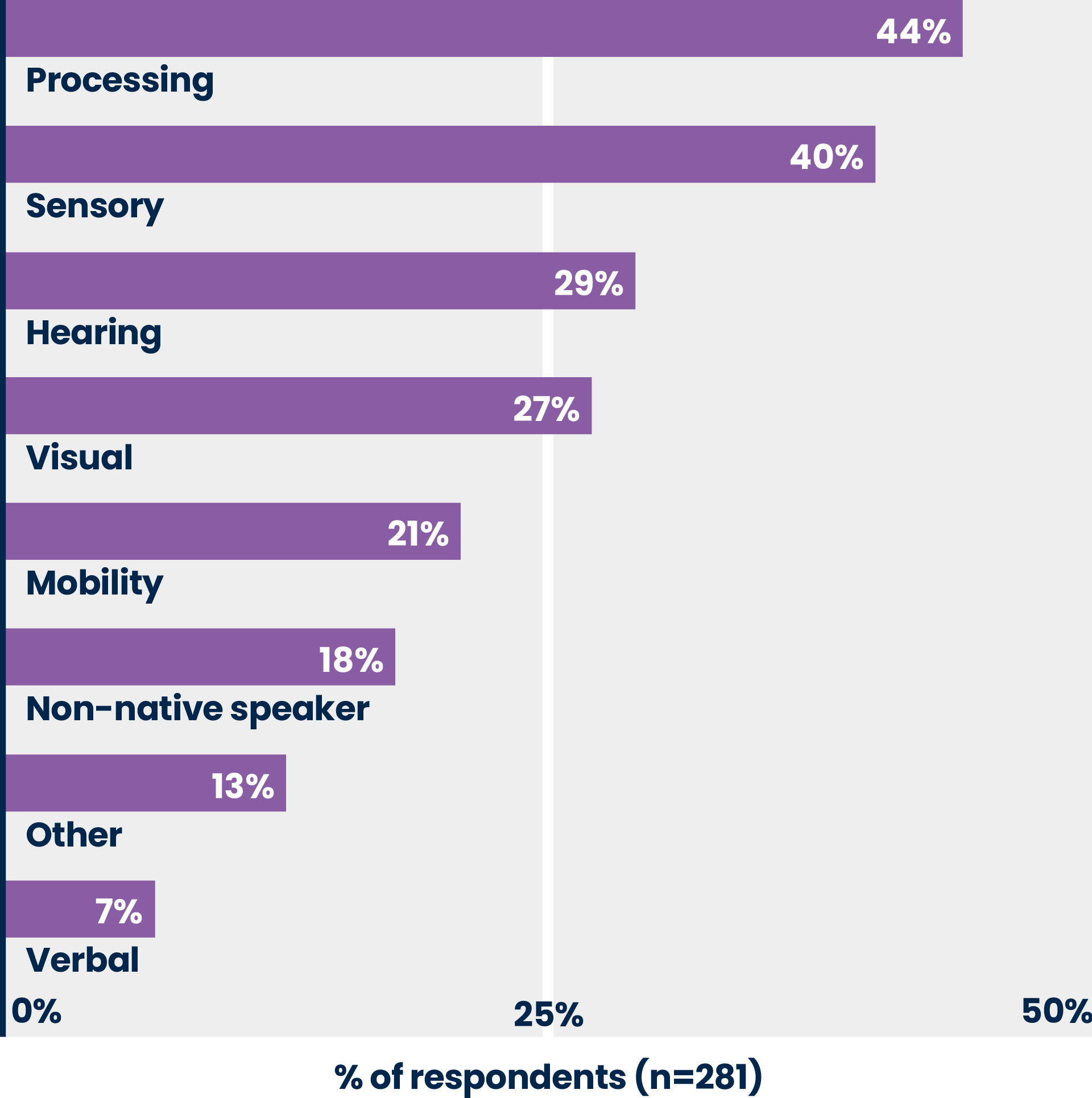 A bar graph with the percentage of respondents (n=281) is on the X-axis and categories of accessibility needs or disabilities are on the Y-axis presented in descending prevalence: processing, 44%; sensory, 40%; hearing, 29%; visual, 27%; mobility, 21%; non-native speaker, 18%; other, 13%; verbal, 7%.